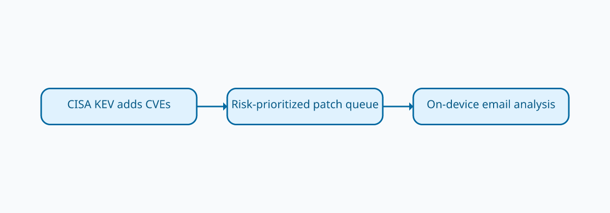 Three-step map showing CISA KEV additions, a risk-prioritized patch queue, and adjacent on-device email analysis