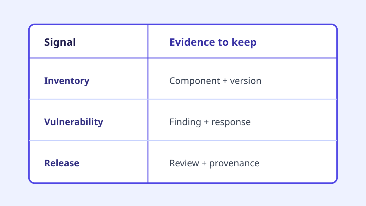 Comparison table pairing inventory, vulnerability, and release signals with the evidence teams should preserve