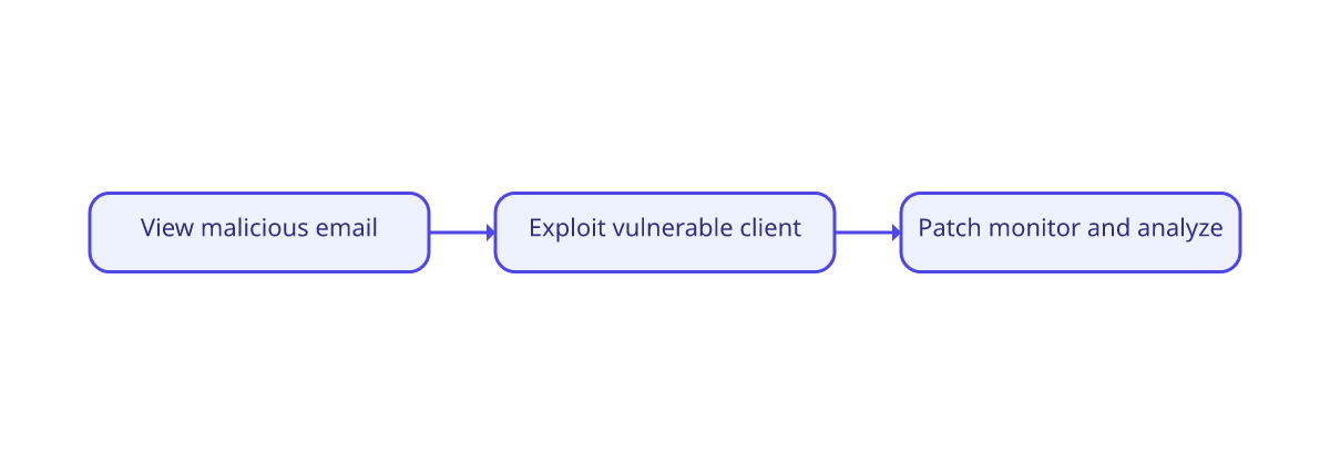 Three-step map showing malicious email viewing, client exploitation, and layered defense